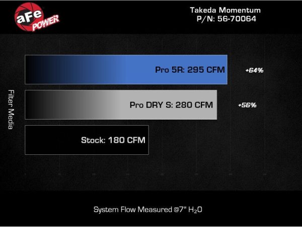 aFe 22-23 Subaru WRX Takeda Momentum Cold Air Intake System w  Pro 5R Filter Fashion - Image 4