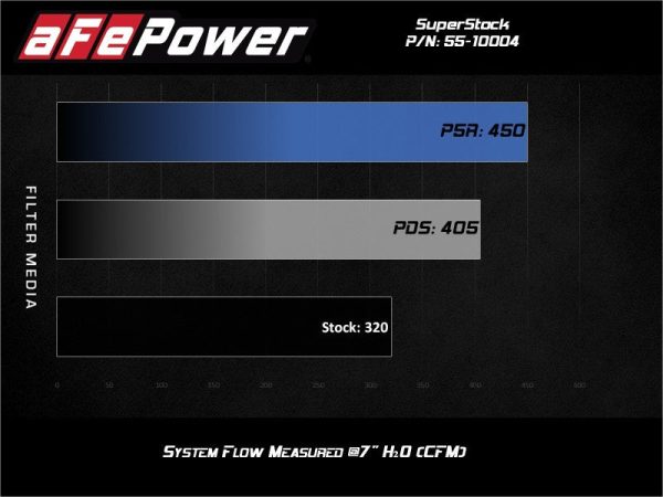 aFe Super Stock Induction System Pro 5R Media 15-17 Ford Mustang V8-5.0L For Cheap - Image 3